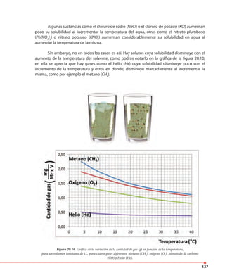 137
Algunas sustancias como el cloruro de sodio (NaCl) o el cloruro de potasio (KCl) aumentan
poco su solubilidad al incrementar la temperatura del agua, otras como el nitrato plumboso
(Pb(NO3
)2
) o nitrato potásico (KNO3
) aumentan considerablemente su solubilidad en agua al
aumentar la temperatura de la misma.
Sin embargo, no en todos los casos es así. Hay solutos cuya solubilidad disminuye con el
aumento de la temperatura del solvente, como podrás notarlo en la gráfica de la figura 20.10;
en ella se aprecia que hay gases como el helio (He) cuya solubilidad disminuye poco con el
incremento de la temperatura y otros en donde, disminuye marcadamente al incrementar la
misma, como por ejemplo el metano (CH4
).
Figura 20.10. Gráfico de la variación de la cantidad de gas (g) en función de la temperatura,
para un volumen constante de 1L, para cuatro gases diferentes. Metano (CH4
), oxígeno (O2
), Monóxido de carbono
(CO) y Helio (He).
Gráfico de la variación de la cantidad de gas (g) en función de la temperatura,
 