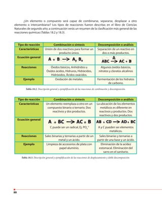 88
¿Un elemento o compuesto será capaz de combinarse, separarse, desplazar a otro
elemento o intercambiarse? Los tipos de reacciones fueron descritas en el libro de Ciencias
Naturales de segundo año; a continuación verás un resumen de la clasificación más general de las
reacciones químicas (Tablas 18.2 y 18.3).
Tipo de reacción Combinación o síntesis Descomposición o análisis
Características Unión de dos reactivos para formar un
producto único.
Separación de un reactivo en
dos o más productos.
Ecuación general
Reacciones Óxidos básicos, Anhídridos u
Óxidos ácidos, Hidruros, Hidrácidos,
Hidróxidos, Ácidos oxácidos.
Algunos óxidos básicos,
nitratos y cloratos alcalinos
Ejemplo Oxidación de metales. Fermentación de los hidratos
de carbono.
Tipo de reacción Combinación o síntesis Descomposición o análisis
Características Un elemento reemplaza a otro en un
compuesto binario o ternario. Dos
reactivos y dos productos.
La ubicación de los elementos
metálicos es diferente en
reactivos y productos. Dos
reactivos y dos productos.
Ecuación general
C puede ser un radical, Ej. PO4
-3
A y C pueden ser elementos
metálicos.
Reacciones Sales binarias y ternarias a partir de un
metal y un ácido.
Sales binarias y ternarias a
partir de una base y un ácido.
Ejemplo Limpieza de accesorios de plata con
papel aluminio.
Eliminación de la acidez
estomacal. Eliminación del
sarro en el sanitario.
Tabla 18.2. Descripción general y ejemplificación de las reacciones de combinación y descomposición.
Tabla 18.3. Descripción general y ejemplificación de las reacciones de desplazamiento y doble descomposición.
 