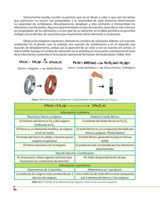 90
Teóricamente puedes escribir ecuaciones que no se llevan a cabo o que son tan lentas
que parecieran no ocurrir. Las propiedades y la reactividad de cada elemento determinarán
su capacidad de combinarse, descomponerse, desplazar a otro elemento o intercambiar los
elementos constituyentes. Algunos experimentarán un tipo de reacción, otros dos o más. Conocer
las propiedades de los elementos y el por qué de su ubicación en la tabla periódica te permitirá
indagar acerca del tipo de reacciones que experimenta dicho elemento o compuesto.
Observa las imágenes siguientes ¿Notaste los cambios de coloración debidos a la reacción
producida? En el primer caso se produjo una reacción de combinación y en el segundo una
reacción de desplazamiento, ambas con la aparición de un color y con un reactivo en común, el
hierro sólido. Aunque el cambio de coloración no se simboliza en la ecuación, extraeremos el resto
de la información contenida en la ecuación química de formación del óxido básico (Tabla 18.4).
4 Fe (s) + 3 O2
(g) 2 Fe2
O3
(s)
Información cualitativa
Reactivos: hierro y oxígeno. Producto: óxido férrico.
El símbolo del hierro es Fe y del oxígeno
molecular es O2
.
El símbolo del óxido férrico es Fe2
O3
.
El hierro es un elemento metálico, el oxígeno
es un no metal.
El óxido férrico es un compuesto formado por
hierro y oxígeno. (Óxido básico)
El estado del hierro es sólido, mientras que el
oxígeno es gaseoso.
El óxido férrico generado lo hace en forma
sólida.
El hierro reacciona con el oxígeno. El producto está constituido por los elementos
reaccionantes.
Tipo de reacción: Combinación
Es innecesario utilizar agentes externos que
favorezcan las condiciones de reacción.
No hubo desprendimiento de gas.
Información cuantitativa
Disponemos de 2 reactivos. Obtenemos un 1 producto.
La molécula de oxígeno está constituida por 2
átomos de oxígeno.
Una molécula de óxido férrico está compuesta
por 2 átomos de hierro y 3 de oxígeno.
Figura 18.9. Reacciones de combinación y desplazamiento experimentadas por el hierro.
Tabla 18.4. Prototipo de la información que lograrás extraer de las ecuaciones químicas.
hierro + oxígeno óxido férrico hierro + ácido clorhídrico cloruro ferroso + hidrógeno
 