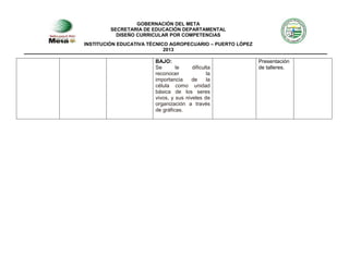GOBERNACIÓN DEL META
SECRETARIA DE EDUCACIÓN DEPARTAMENTAL
DISEÑO CURRICULAR POR COMPETENCIAS
INSTITUCIÓN EDUCATIVA TÉCNICO AGROPECUARIO – PUERTO LÓPEZ
2013

BAJO:
Se
le
dificulta
reconocer
la
importancia
de
la
célula como unidad
básica de los seres
vivos, y sus niveles de
organización a través
de gráficas.

Presentación
de talleres.

 