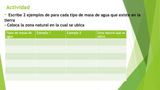 Actividad
- Escribe 2 ejemplos de para cada tipo de masa de agua que existe en la
tierra
- Coloca la zona natural en la cual se ubica
Tipos de masas de
agua
Ejemplo 1 Ejemplo 2 Zona natural que se
ubica
 