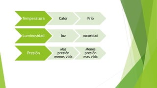 Temperatura Calor Frio
Luminosidad luz oscuridad
Presión
Mas
presión
menos vida
Menos
presión
mas vida
 