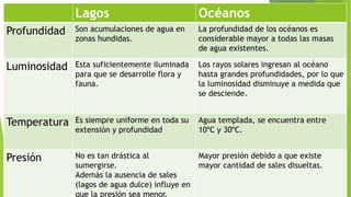Lagos Océanos
Profundidad Son acumulaciones de agua en
zonas hundidas.
La profundidad de los océanos es
considerable mayor a todas las masas
de agua existentes.
Luminosidad Esta suficientemente iluminada
para que se desarrolle flora y
fauna.
Los rayos solares ingresan al océano
hasta grandes profundidades, por lo que
la luminosidad disminuye a medida que
se desciende.
Temperatura Es siempre uniforme en toda su
extensión y profundidad
Agua templada, se encuentra entre
10ºC y 30ºC.
Presión No es tan drástica al
sumergirse.
Además la ausencia de sales
(lagos de agua dulce) influye en
que la presión sea menor.
Mayor presión debido a que existe
mayor cantidad de sales disueltas.
 