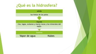 ¿Qué es la hidrosfera?
Gaseosa
Vapor de agua Nubes
líquida
ríos, lagos, océanos y mares rocas y los minerales del
suelo.
sólido
los hielos de los polos
 