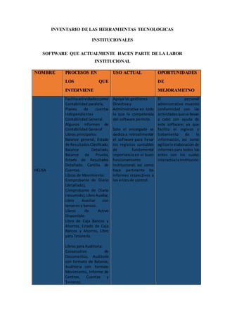 INVENTARIO DE LAS HERRAMIENTAS TECNOLOGICAS
INSTITUCIONALES
SOFTWARE QUE ACTUALMENTE HACEN PARTE DE LA LABOR
INSTITUCIONAL
NOMBRE PROCESOS EN
LOS QUE
INTERVIENE
USO ACTUAL OPORTUNIDADES
DE
MEJORAMETNO
HELISA
Facilitaactividadescomo:
Contabilidad paralela,
Planes de cuentas
independientes
Contabilidad General.
Algunos informes de
Contabilidad General
Libros principales:
Balance general, Estado
de ResultadosClasificado,
Balance Detallado,
Balance de Prueba,
Estado de Resultados
Detallado, Cartilla de
Cuentas.
Libros de Movimiento:
Comprobante de Diario
(detallado),
Comprobante de Diario
(resumido),LibroAuxiliar,
Libro Auxiliar con
terceros y bancos.
Libros de Activo
Disponible:
Libro de Caja Bancos y
Ahorros, Estado de Caja
Bancos y Ahorros, Libro
para Tesorería.
Libros para Auditoria:
Consecutivo de
Documentos, Auditoria
con formato de Balance,
Auditoria con formato
Movimiento, Informe de
Centros, Cuentas y
Terceros.
Apoya las gestiones
Directiva y
Administrativa en todo
lo que le competencia
del software permite.
Solo el encargado se
dedica a retroalimentar
el software para llevar
los registros contables
de fundamental
importancia en el buen
funcionamiento
institucional; así como
hace pertinente los
informes respectivos a
los entes de control.
El personal
administrativo muestra
conformidad con las
actividadesquese llevan
a cabo con ayuda de
este software; ya que
facilita el ingreso y
tratamiento de la
información, así como
agiliza la elaboración de
informes para todos los
entes con los cuales
interactúalainstitución.
 