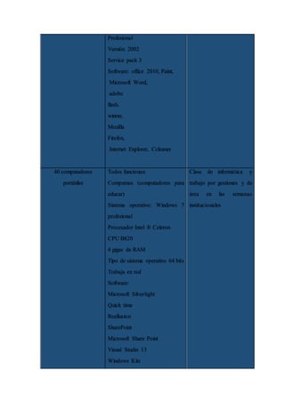 Profesional
Versión 2002
Service pack 3
Software: office 2010, Paint,
Microsoft Word,
adobe
flash,
winrar,
Mozilla
Firefox,
Internet Explorer, Ccleaner
40 computadores
portátiles
Todos funcionan
Compumax (computadores para
educar)
Sistema operativo: Windows 7
profesional
Procesador Intel ® Celeron
CPU B820
4 gigas de RAM
Tipo de sistema operativo 64 bits
Trabaja en red
Software:
Microsoft Silverlight
Quick time
Reallusion
SharePoint
Microsoft Share Point
Visual Studio 13
Windows Kits
Clase de informática y
trabajo por gestiones y de
área en las semanas
institucionales
 
