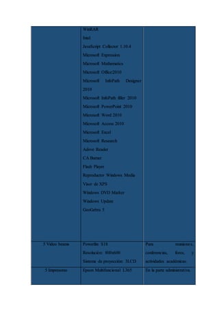 WinRAR
Intel
JavaScript Collector 1.10.4
Microsoft Expression
Microsoft Mathematics
Microsoft Office:2010
Microsoft InfoPath Designer
2010
Microsoft InfoPath filler 2010
Microsoft PowerPoint 2010
Microsoft Word 2010
Microsoft Access 2010
Microsoft Excel
Microsoft Research
Adove Reader
CA Burner
Flash Player
Reproductor Windows Media
Visor de XPS
Windows DVD Marker
Windows Update
GeoGebra 5
5 Video beams Powerlite S18
Resolución: 800x600
Sistema de proyección: 3LCD
Para reuniones,
conferencias, foros, y
actividades académicas.
5 Impresoras Epson Multifuncional L365 En la parte administrativa.
 