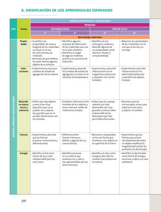 8. DOSIFICACIÓN DE LOS APRENDIZAJES ESPERADOS
EJES Temas
CIENCIAS NATURALES Y TECNOLOGÍA
PRIMARIA
SEGUNDO CICLO TERCER CICLO
3º 4º 5º 6º
Aprendizajes esperados
MATERIA,ENERGÍAEINTERACCIONES
Propie-
dades
Cuantiﬁca las
propiedades de masa y
longitud de los materiales
con base en el uso
de instrumentos de
medición.
Reconoce de qué materia-
les están hechos algunos
objetos de su entorno.
Identiﬁca algunos
procesos de fabricación
de los materiales que usa
en la vida cotidiana.
Identiﬁca el origen
de algunas materias
primas y sus procesos de
obtención.
Identiﬁca al aire
como gas y materia y
describe algunas de
sus propiedades como
volumen, ﬂuidez y
compresibilidad.
Relaciona las propiedades
de los materiales con el
uso que se les da y su
reciclaje.
Inter-
acciones
Experimenta y reconoce
cambios de estado de
agregación de la materia.
Experimenta y describe
los cambios de estado de
agregación con base en la
variación de temperatura.
Experimenta y describe
interacciones con el
magnetismo (atracción
y repulsión con ciertos
metales).
Experimenta y describe
interacciones con la
electricidad (atracción
y repulsión de objetos,
chispas).
Naturale-
za macro,
micro y
submicro
Inﬁere que hay objetos
y seres vivos muy
pequeños que no se
pueden ver y objetos
tan grandes que no se
pueden dimensionar con
los sentidos.
Establece relaciones entre
tamaños de los objetos y
seres vivos por medio de
mediciones simples.
Inﬁere que los cuerpos
celestes y el cielo
observable son muy
grandes y conoce sobre
el desarrollo de los
telescopios que han
permitido observarlos.
Reconoce que los
microscopios sirven para
observar seres vivos
y objetos no visibles.
Fuerzas Experimenta y describe
que las fuerzas
producen movimientos y
deformaciones.
Diferencia entre
fuerzas intensas y
débiles y algunas de sus
consecuencias.
Reconoce a la gravedad
como una fuerza que
mantiene a los objetos en
la superﬁcie de la Tierra.
Experimenta que las
fuerzas que actúan
simultáneamente sobre
un objeto modiﬁcan la
magnitud del cambio (lo
aumenta o lo disminuye).
Energía Identiﬁca al Sol como
fuente de luz y calor
indispensable para los
seres vivos.
Identiﬁca procesos
en su entorno que
producen luz y calor y
son aprovechados por los
seres humanos.
Identiﬁca al calor como
energía y describe los
cambios que produce en
la materia.
Identiﬁca la electricidad
como forma de energía,
reconoce y valora sus usos
cotidianos.
368
 