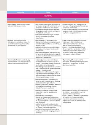 BIOLOGÍA FÍSICA QUÍMICA
SECUNDARIA
1º 2º 3º
Identiﬁca a la célula como la unidad
estructural de los seres vivos.
Describe las características del modelo de
partículas y comprende su relevancia para
representar la estructura de la materia.
Explica los estados y cambios de estado
de agregación de la materia, con base en
el modelo de partículas.
Interpreta la temperatura y el equilibrio
térmico con base en el modelo
de partículas.
Deduce métodos para separar mezclas
con base en las propiedades físicas de las
sustancias involucradas.
Caracteriza propiedades físicas y químicas
para identiﬁcar materiales y sustancias,
explicar su uso y aplicaciones.
Inﬁere el papel que juegan las
interacciones depredador-presa y la
competencia en el equilibrio de las
poblaciones en un ecosistema.
Describe, explica y experimenta con
algunas manifestaciones y aplicaciones de
la electricidad e identiﬁca los cuidados que
requiere su uso.
Analiza fenómenos comunes del magne-
tismo y experimenta con la interacción
entre imanes.
Describe la generación, diversidad y com-
portamiento de las ondas electromagnéti-
cas como resultado de la interacción entre
electricidad y magnetismo.
Caracteriza cómo responden distintos
materiales a diferentes tipos de
interacciones (mecánicas, térmicas,
eléctricas, electromagnéticas).
Explica y predice propiedades físicas
de los materiales con base en modelos
submicroscópicos sobre la estructura
de átomos, moléculas o iones y sus
interacciones electrostáticas.
Identiﬁca las funciones de la célula y
sus estructuras básicas (pared celular,
membrana, citoplasma y núcleo).
Explora algunos avances recientes en
la comprensión de la constitución de la
materia y reconoce el proceso histórico de
construcción de nuevas teorías.
Describe algunos avances en las caracterís-
ticas y composición del Universo (estrellas,
galaxias y otros sistemas).
Describe cómo se lleva a cabo la explora-
ción de los cuerpos celestes por medio de
la detección y procesamiento de las ondas
electromagnéticas que emiten.
Representa y diferencia mediante
esquemas, modelos y simbología química,
elementos y compuestos, así como
átomos y moléculas.
Describe, representa y experimenta la
fuerza como la interacción entre objetos y
reconoce distintos tipos de fuerza.
Identiﬁca y describe la presencia de fuerzas
en interacciones cotidianas (fricción,
ﬂotación, fuerzas en equilibrio).
Analiza la energía mecánica (cinética
y potencial) y describe casos donde se
conserva.
Analiza el calor como energía.
Describe los motores que funcionan con
energía caloríﬁca, los efectos del calor disipa-
do, los gases expelidos y valora sus efectos
en la atmósfera.
Analiza las formas de producción de
energía eléctrica, reconoce su eﬁciencia y
los efectos que causan al planeta.
Describe el funcionamiento básico de las
fuentes renovables de energía y valora sus
beneﬁcios.
Reconoce intercambios de energía entre
el sistema y sus alrededores durante
procesos físicos y químicos.
Explica, predice y representa intercambios
de energía en el transcurso de las
reacciones químicas con base en la
separación y unión de átomos o iones
involucrados.
369
 