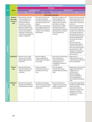 EJES Temas
CIENCIAS NATURALES Y TECNOLOGÍA
PRIMARIA
SEGUNDO CICLO TERCER CICLO
3º 4º 5º 6º
Aprendizajes esperados
SISTEMAS
Sistemas
del cuerpo
humano y
salud
Reconoce que el sostén
y el movimiento de su
cuerpo se deben a la
función del sistema
locomotor y practica
acciones para cuidarlo.
Reconoce medidas para
prevenir el abuso sexual,
como el autocuidado y
manifestar rechazo ante
conductas que pongan en
riesgo su integridad.
Describe los órganos de
los sistemas sexuales
masculino y femenino, sus
funciones y prácticas de
higiene.
Analiza las características
de una dieta basada en el
Plato del Bien Comer y la
compara con sus hábitos
alimentarios.
Describe los órganos del
sistema digestivo, sus
funciones básicas y su
relación con la nutrición.
Describe los cambios
que presentan mujeres
y hombres durante la
pubertad (menstruación y
eyaculación) y su relación
con la reproducción
humana.
Explica el funcionamiento
general del corazón y los
vasos sanguíneos y lo re-
laciona con la respiración
pulmonar.
Conoce y explica los bene-
ﬁcios de retrasar la edad
de inicio de las relaciones
sexuales, de la abstinencia,
así como del uso del con-
dón especíﬁcamente en la
prevención de embarazos
durante la adolescencia,
la transmisión de VIH y
otras ITS.
Conoce y explica los
riesgos para la salud de
consumir alimentos con
alto contenido de grasas,
del alcoholismo y del
tabaquismo y desarrolla
conductas saludables
para evitarlos.
Ecosistemas Identiﬁca el aire, agua
y suelo como recursos
indispensables para los
seres vivos.
Reconoce algunas
causas y efectos de la
contaminación del agua,
aire y suelo.
Describe las características
de un ecosistema y
las transformaciones
provocadas por las
actividades humanas en
su dinámica.
Argumenta la
importancia de evitar la
contaminación y deterioro
de los ecosistemas.
Sistema
Solar
Describe el aparente
movimiento del Sol con
relación a los puntos
cardinales.
Explica los eclipses
y las fases de la Luna en
un sistema Sol-Tierra-
Luna.
Describe algunas
características de los
componentes del Sistema
Solar.
Representa el movimiento
regular de los planetas
y algunas de sus
características.
Reconoce algunos
avances tecnológicos
para la exploración y
conocimiento del Sistema
Solar.
DIVERSIDAD,CONTINUIDAD
YCAMBIO
Biodiversi-
dad
Describe las principales
semejanzas y diferencias
entre plantas y animales.
Describe las principales
características de los seres
vivos y la importancia de
clasiﬁcarlos.
Reconoce bacterias y
hongos como seres vivos
de gran importancia en
los ecosistemas.
Comprende el signiﬁcado
del término biodiversidad,
propone acciones
para contrarrestar las
amenazas a las que está
expuesta y reconoce
que México es un país
megadiverso.
370
 