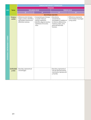 EJES Temas
CIENCIAS NATURALES Y TECNOLOGÍA
PRIMARIA
SEGUNDO CICLO TERCER CICLO
3º 4º 5º 6º
Aprendizajes esperados
DIVERSIDAD,CONTINUIDADYCAMBIO
Tiempo y
cambio
Diferencia entre tiempos
largos y cortos e identiﬁca
que pueden estimarse de
diferentes maneras.
Comprende que el tiempo
se puede medir por
eventos repetitivos.
Identiﬁca algunos eventos
repetitivos en los seres
vivos.
Describe las
características,
necesidades y cuidados en
la infancia, adolescencia,
madurez y vejez, como
parte del desarrollo
humano.
Diferencia y representa
entre tiempos muy largos
y muy cortos.
Continuidad
y ciclos
Describe y representa el
ciclo del agua.
Describe y representa el
ciclo de vida (nacimiento,
crecimiento, reproducción
y muerte).
372
 