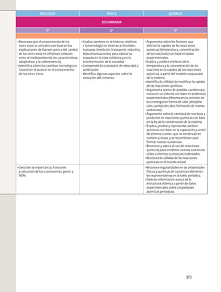 BIOLOGÍA FÍSICA QUÍMICA
SECUNDARIA
1º 2º 3º
Reconoce que el conocimiento de los
seres vivos se actualiza con base en las
explicaciones de Darwin acerca del cambio
de los seres vivos en el tiempo (relación
entre el medioambiente, las características
adaptativas y la sobrevivencia).
Identiﬁca cómo los cambios tecnológicos
favorecen el avance en el conocimiento
de los seres vivos.
Analiza cambios en la historia, relativos
a la tecnología en diversas actividades
humanas (medición, transporte, industria,
telecomunicaciones) para valorar su
impacto en la vida cotidiana y en la
transformación de la sociedad.
Comprende los conceptos de velocidad y
aceleración.
Identiﬁca algunos aspectos sobre la
evolución del Universo.
Argumenta sobre los factores que
afectan la rapidez de las reacciones
químicas (temperatura, concentración
de los reactivos) con base en datos
experimentales.
Explica y predice el efecto de la
temperatura y la concentración de los
reactivos en la rapidez de las reacciones
químicas, a partir del modelo corpuscular
de la materia.
Identiﬁca la utilidad de modiﬁcar la rapidez
de las reacciones químicas.
Argumenta acerca de posibles cambios quí-
micos en un sistema con base en evidencias
experimentales (efervescencia, emisión de
luz o energía en forma de calor, precipita-
ción, cambio de color, formación de nuevas
sustancias).
Argumenta sobre la cantidad de reactivos y
productos en reacciones químicas con base
en la ley de la conservación de la materia.
Explica, predice y representa cambios
químicos con base en la separación y unión
de átomos o iones, que se conservan en
número y masa, y se recombinan para
formar nuevas sustancias.
Reconoce y valora el uso de reacciones
químicas para sintetizar nuevas sustancias
útiles o eliminar sustancias indeseadas.
Reconoce la utilidad de las reacciones
químicas en el mundo actual.
Describe la importancia, funciones
y ubicación de los cromosomas, genes y
ADN.
Reconoce regularidades en las propiedades
físicas y químicas de sustancias elementa-
les representativas en la tabla periódica.
Deduce información acerca de la
estructura atómica a partir de datos
experimentales sobre propiedades
atómicas periódicas.
373
 