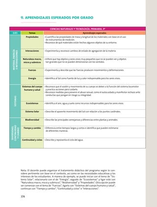 CIENCIAS NATURALES Y TECNOLOGÍA. PRIMARIA. 3º
EJES Temas Aprendizajes esperados
MATERIA,ENERGÍA
EINTERACCIONES
Propiedades Cuantiﬁca las propiedades de masa y longitud de los materiales con base en el uso
de instrumentos de medición.
Reconoce de qué materiales están hechos algunos objetos de su entorno.
Interacciones Experimenta y reconoce cambios de estado de agregación de la materia.
Naturaleza macro,
micro y submicro
Inﬁere que hay objetos y seres vivos muy pequeños que no se pueden ver y objetos
tan grandes que no se pueden dimensionar con los sentidos.
Fuerzas Experimenta y describe que las fuerzas producen movimientos y deformaciones.
Energía Identiﬁca al Sol como fuente de luz y calor indispensable para los seres vivos.
SISTEMAS
Sistemas del cuerpo
humano y salud
Reconoce que el sostén y movimiento de su cuerpo se deben a la función del sistema locomotor
y practica acciones para cuidarlo.
Reconoce medidas para prevenir el abuso sexual, como el autocuidado y manifestar rechazo ante
conductas que pongan en riesgo su integridad.
Ecosistemas Identiﬁca el aire, agua y suelo como recursos indispensables para los seres vivos.
Sistema Solar Describe el aparente movimiento del Sol con relación a los puntos cardinales.
DIVERSIDAD,
CONTINUIDAD
YCAMBIO
Biodiversidad Describe las principales semejanzas y diferencias entre plantas y animales.
Tiempo y cambio Diferencia entre tiempos largos y cortos e identiﬁca que pueden estimarse
de diferentes maneras.
Continuidad y ciclos Describe y representa el ciclo del agua.
9. APRENDIZAJES ESPERADOS POR GRADO
Nota. El docente puede organizar el tratamiento didáctico del programa según lo con-
sidere pertinente con base en el contexto, así como en las necesidades educativas y los
intereses de los estudiantes. A manera de ejemplo, se puede iniciar con el tema de “Sis-
tema Solar”, relacionarlo con el de “Energía”, seguido de “Ecosistemas” y ligar este con
“Naturaleza macro, micro y submicro”, “Biodiversidad” y “Propiedades”. Otra opción puede
ser comenzar con el tema de “Fuerzas”, ligarlo con “Sistemas del cuerpo humano y salud”,
continuar con “Tiempo y cambio”, “Continuidad y ciclos” e “Interacciones”.
374
 