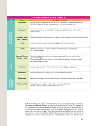 Nota. El docente puede organizar el tratamiento didáctico del programa según lo considere
pertinente con base en el contexto, así como en las necesidades educativas y los intereses de
los estudiantes. A manera de ejemplo, es posible iniciar con el tema de “Naturaleza macro,
micro y submicro” para relacionarlo con el de “Sistema Solar” y después con el de “Tiempo y
cambio”, proseguir con el tema de “Sistemas del cuerpo humano y salud”, con la intención de
vincularlo con los temas de “Biodiversidad” y “Ecosistemas”, para continuar con el tema de
“Propiedades” asociado con los de “Interacciones” y “Energía”, y concluir con el de “Fuerzas”.
CIENCIAS NATURALES Y TECNOLOGÍA. PRIMARIA. 4º
EJES Temas Aprendizajes esperados
MATERIA,ENERGÍA
EINTERACCIONES
Propiedades Identiﬁca algunos procesos de fabricación de los materiales que usa en la vida cotidiana.
Identiﬁca el origen de algunas materias primas y sus procesos de obtención.
Interacciones Experimenta y describe los cambios de estado de agregación con base en la variación
de temperatura.
Naturaleza macro,
micro y submicro
Establece relaciones entre tamaños de los objetos y seres vivos por medio de mediciones simples.
Fuerzas Diferencia entre fuerzas intensas y débiles, y algunas de sus consecuencias.
Energía Identiﬁca procesos en su entorno que producen luz y calor y son aprovechados
por los seres humanos.
SISTEMAS
Sistemas del cuerpo
humano y salud
Describe los órganos de los sistemas sexuales masculino y femenino, sus funciones
y prácticas de higiene.
Analiza las características de una dieta basada en el Plato del Bien Comer y la compara
con sus hábitos alimentarios.
Ecosistemas Reconoce algunas causas y efectos de la contaminación del agua, aire y suelo.
Sistema Solar Explica los eclipses y las fases de la Luna en un sistema Sol-Tierra-Luna.
DIVERSIDAD,
CONTINUIDAD
YCAMBIO
Biodiversidad Describe las principales características de los seres vivos y la importancia de clasiﬁcarlos.
Tiempo y cambio Comprende que el tiempo se puede medir por eventos repetitivos.
Identiﬁca algunos eventos repetitivos en los seres vivos.
375
 