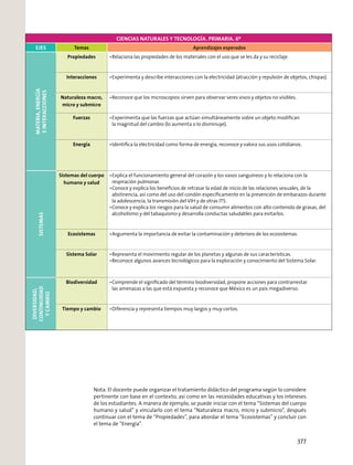 CIENCIAS NATURALES Y TECNOLOGÍA. PRIMARIA. 6º
EJES Temas Aprendizajes esperados
MATERIA,ENERGÍA
EINTERACCIONES
Propiedades Relaciona las propiedades de los materiales con el uso que se les da y su reciclaje.
Interacciones Experimenta y describe interacciones con la electricidad (atracción y repulsión de objetos, chispas).
Naturaleza macro,
micro y submicro
Reconoce que los microscopios sirven para observar seres vivos y objetos no visibles.
Fuerzas Experimenta que las fuerzas que actúan simultáneamente sobre un objeto modiﬁcan
la magnitud del cambio (lo aumenta o lo disminuye).
Energía Identiﬁca la electricidad como forma de energía, reconoce y valora sus usos cotidianos.
SISTEMAS
Sistemas del cuerpo
humano y salud
Explica el funcionamiento general del corazón y los vasos sanguíneos y lo relaciona con la
respiración pulmonar.
Conoce y explica los beneﬁcios de retrasar la edad de inicio de las relaciones sexuales, de la
abstinencia, así como del uso del condón especíﬁcamente en la prevención de embarazos durante
la adolescencia, la transmisión del VIH y de otras ITS.
Conoce y explica los riesgos para la salud de consumir alimentos con alto contenido de grasas, del
alcoholismo y del tabaquismo y desarrolla conductas saludables para evitarlos.
Ecosistemas Argumenta la importancia de evitar la contaminación y deterioro de los ecosistemas.
Sistema Solar Representa el movimiento regular de los planetas y algunas de sus características.
Reconoce algunos avances tecnológicos para la exploración y conocimiento del Sistema Solar.
DIVERSIDAD,
CONTINUIDAD
YCAMBIO
Biodiversidad Comprende el signiﬁcado del término biodiversidad, propone acciones para contrarrestar
las amenazas a las que está expuesta y reconoce que México es un país megadiverso.
Tiempo y cambio Diferencia y representa tiempos muy largos y muy cortos.
Nota. El docente puede organizar el tratamiento didáctico del programa según lo considere
pertinente con base en el contexto, así como en las necesidades educativas y los intereses
de los estudiantes. A manera de ejemplo, se puede iniciar con el tema “Sistemas del cuerpo
humano y salud” y vincularlo con el tema “Naturaleza macro, micro y submicro”, después
continuar con el tema de “Propiedades”, para abordar el tema “Ecosistemas” y concluir con
el tema de “Energía”.
377
 