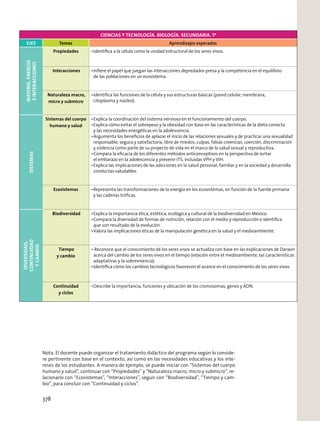 CIENCIAS Y TECNOLOGÍA. BIOLOGÍA. SECUNDARIA. 1º
EJES Temas Aprendizajes esperados
MATERIA,ENERGÍA
EINTERACCIONES
Propiedades Identiﬁca a la célula como la unidad estructural de los seres vivos.
Interacciones Inﬁere el papel que juegan las interacciones depredador-presa y la competencia en el equilibrio
de las poblaciones en un ecosistema.
Naturaleza macro,
micro y submicro
Identiﬁca las funciones de la célula y sus estructuras básicas (pared celular, membrana,
citoplasma y núcleo).
SISTEMAS
Sistemas del cuerpo
humano y salud
Explica la coordinación del sistema nervioso en el funcionamiento del cuerpo.
Explica cómo evitar el sobrepeso y la obesidad con base en las características de la dieta correcta
y las necesidades energéticas en la adolescencia.
Argumenta los beneﬁcios de aplazar el inicio de las relaciones sexuales y de practicar una sexualidad
responsable, segura y satisfactoria, libre de miedos, culpas, falsas creencias, coerción, discriminación
y violencia como parte de su proyecto de vida en el marco de la salud sexual y reproductiva.
Compara la eﬁcacia de los diferentes métodos anticonceptivos en la perspectiva de evitar
el embarazo en la adolescencia y prevenir ITS, incluidas VPH y VIH.
Explica las implicaciones de las adicciones en la salud personal, familiar y en la sociedad y desarrolla
conductas saludables.
Ecosistemas Representa las transformaciones de la energía en los ecosistemas, en función de la fuente primaria
y las cadenas tróﬁcas.
DIVERSIDAD,
CONTINUIDAD
YCAMBIO
Biodiversidad Explica la importancia ética, estética, ecológica y cultural de la biodiversidad en México.
Compara la diversidad de formas de nutrición, relación con el medio y reproducción e identiﬁca
que son resultado de la evolución.
Valora las implicaciones éticas de la manipulación genética en la salud y el medioambiente.
Tiempo
y cambio
Reconoce que el conocimiento de los seres vivos se actualiza con base en las explicaciones de Darwin
acerca del cambio de los seres vivos en el tiempo (relación entre el medioambiente, las características
adaptativas y la sobrevivencia).
Identiﬁca cómo los cambios tecnológicos favorecen el avance en el conocimiento de los seres vivos.
Continuidad
y ciclos
Describe la importancia, funciones y ubicación de los cromosomas, genes y ADN.
Nota. El docente puede organizar el tratamiento didáctico del programa según lo conside-
re pertinente con base en el contexto, así como en las necesidades educativas y los inte-
reses de los estudiantes. A manera de ejemplo, se puede iniciar con “Sistemas del cuerpo
humano y salud”, continuar con “Propiedades” y “Naturaleza macro, micro y submicro”, re-
lacionarlo con “Ecosistemas”, “Interacciones”, seguir con “Biodiversidad”, “Tiempo y cam-
bio”, para concluir con “Continuidad y ciclos”.
378
 