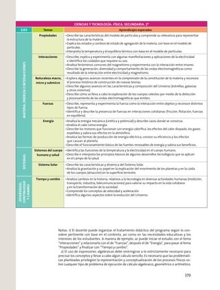 Notas. 1) El docente puede organizar el tratamiento didáctico del programa según lo con-
sidere pertinente con base en el contexto, así como en las necesidades educativas y los
intereses de los estudiantes. A manera de ejemplo, se puede iniciar el estudio con el tema
“Interacciones” y relacionarlo con el de “Fuerzas”, después el de “Energía”, para pasar al tema
“Propiedades” y ﬁnalizar con “Tiempo y cambio”.
2) El uso de expresiones algebraicas debe restringirse a lo estrictamente necesario para
precisar los conceptos y llevar a cabo algún cálculo sencillo. Es necesario que las problemáti-
cas planteadas privilegien la representación y conceptualización de los procesos físicos so-
bre cualquier tipo de problema de ejecución de cálculo algebraico, geométrico o aritmético.
CIENCIAS Y TECNOLOGÍA. FÍSICA. SECUNDARIA. 2º
EJES Temas Aprendizajes esperados
MATERIA,ENERGÍAEINTERACCIONES
Propiedades Describe las características del modelo de partículas y comprende su relevancia para representar
la estructura de la materia.
Explica los estados y cambios de estado de agregación de la materia, con base en el modelo de
partículas.
Interpreta la temperatura y el equilibrio térmico con base en el modelo de partículas.
Interacciones Describe, explica y experimenta con algunas manifestaciones y aplicaciones de la electricidad
e identiﬁca los cuidados que requiere su uso.
Analiza fenómenos comunes del magnetismo y experimenta con la interacción entre imanes.
Describe la generación, diversidad y comportamiento de las ondas electromagnéticas como
resultado de la interacción entre electricidad y magnetismo.
Naturaleza macro,
micro y submicro
Explora algunos avances recientes en la comprensión de la constitución de la materia y reconoce
el proceso histórico de construcción de nuevas teorías.
Describe algunos avances en las características y composición del Universo (estrellas, galaxias
y otros sistemas).
Describe cómo se lleva a cabo la exploración de los cuerpos celestes por medio de la detección
y procesamiento de las ondas electromagnéticas que emiten.
Fuerzas Describe, representa y experimenta la fuerza como la interacción entre objetos y reconoce distintos
tipos de fuerza.
Identiﬁca y describe la presencia de fuerzas en interacciones cotidianas (fricción, ﬂotación, fuerzas
en equilibrio).
Energía Analiza la energía mecánica (cinética y potencial) y describe casos donde se conserva.
Analiza el calor como energía.
Describe los motores que funcionan con energía caloríﬁca, los efectos del calor disipado, los gases
expelidos y valora sus efectos en la atmósfera.
Analiza las formas de producción de energía eléctrica, conoce su eﬁciencia y los efectos
que causan al planeta.
Describe el funcionamiento básico de las fuentes renovables de energía y valora sus beneﬁcios.
SISTEMAS
Sistemas del cuerpo
humano y salud
Identiﬁca las funciones de la temperatura y la electricidad en el cuerpo humano.
Describe e interpreta los principios básicos de algunos desarrollos tecnológicos que se aplican
en el campo de la salud.
Sistema Solar Describe las características y dinámica del Sistema Solar.
Analiza la gravitación y su papel en la explicación del movimiento de los planetas y en la caída
de los cuerpos (atracción) en la superﬁcie terrestre.
DIVERSIDAD,
CONTINUIDAD
YCAMBIO
Tiempo y cambio Analiza cambios en la historia, relativos a la tecnología en diversas actividades humanas (medición,
transporte, industria, telecomunicaciones) para valorar su impacto en la vida cotidiana
y en la transformación de la sociedad.
Comprende los conceptos de velocidad y aceleración.
Identiﬁca algunos aspectos sobre la evolución del Universo.
379
 