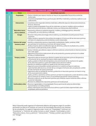 CIENCIAS Y TECNOLOGÍA. QUÍMICA. SECUNDARIA. 3º
EJES Temas Aprendizajes esperados
MATERIA,ENERGÍAEINTERACCIONES
Propiedades Deduce métodos para separar mezclas con base en las propiedades físicas de las sustancias
involucradas.
Caracteriza propiedades físicas y químicas para identiﬁcar materiales y sustancias, explicar su uso
y aplicaciones.
Interacciones Caracteriza cómo responden distintos materiales a diferentes tipos de interacciones (mecánicas,
térmicas, eléctricas).
Explica y predice propiedades físicas de los materiales con base en modelos submicroscópicos
sobre la estructura de átomos, moléculas o iones y sus interacciones electrostáticas.
Naturaleza macro,
micro y submicro
Representa y diferencia mediante esquemas, modelos y simbología química, elementos
y compuestos, así como átomos y moléculas.
Energía Reconoce intercambios de energía entre el sistema y sus alrededores durante procesos físicos
y químicos.
Explica, predice y representa intercambios de energía en el transcurso de las reacciones químicas
con base en la separación y unión de átomos o iones involucrados.
SISTEMAS
Sistemas del cuerpo
humano y salud
Identiﬁca componentes químicos importantes (carbohidratos, lípidos, proteínas, ADN)
que participan en la estructura y funciones del cuerpo humano.
Analiza el aporte calórico de diferentes tipos de alimentos y utiliza los resultados de su análisis
para evaluar su dieta personal y la de su familia.
Ecosistemas Deduce métodos para detectar, separar o eliminar sustancias contaminantes en diversos sistemas
(aire, suelo, agua).
Argumenta acerca de las implicaciones del uso de productos y procesos químicos en la calidad
de vida y el medioambiente.
DIVERSIDAD,CONTINUIDADYCAMBIO
Tiempo y cambio Argumenta sobre los factores que afectan la rapidez de las reacciones químicas (temperatura,
concentración de los reactivos) con base en datos experimentales.
Explica y predice el efecto de la temperatura y la concentración de los reactivos en la rapidez
de las reacciones químicas, a partir del modelo corpuscular de la materia.
Identiﬁca la utilidad de modiﬁcar la rapidez de las reacciones químicas.
Argumenta acerca de posibles cambios químicos en un sistema con base en evidencias
experimentales (efervescencia, emisión de luz o energía en forma de calor, precipitación, cambio
de color, formación de nuevas sustancias).
Argumenta sobre la cantidad de reactivos y productos en reacciones químicas con base en la ley
de la conservación de la materia.
Explica, predice y representa cambios químicos con base en la separación y unión de átomos o iones,
que se conservan en número y masa, y se recombinan para formar nuevas sustancias.
Reconoce y valora el uso de reacciones químicas para sintetizar nuevas sustancias útiles o eliminar
sustancias indeseadas.
Reconoce la utilidad de las reacciones químicas en el mundo actual.
Continuidad y ciclos Reconoce regularidades en las propiedades físicas y químicas de sustancias elementales
representativas en la tabla periódica.
Deduce información acerca de la estructura atómica a partir de datos experimentales sobre
propiedades atómicas periódicas.
Nota. El docente puede organizar el tratamiento didáctico del programa según lo considere
pertinente con base en el contexto, así como en las necesidades educativas y los intereses
de los estudiantes. Se sugiere el siguiente orden: iniciar con “Propiedades”, continuar con
“Ecosistemas” y “Sistemas del cuerpo humano y salud”, después “Continuidad y ciclos”,
“Naturaleza macro, micro y submicro”, “Interacciones”, “Tiempo y cambio”, para terminar
con “Energía”.
380
 