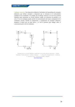 26
Análogos concretos. Son dispositivos didácticos facilitadores del aprendizaje de conceptos
abstractos, que utilizan conceptos y situaciones que se enmarcan en el conocimiento
cotidiano de los estudiantes. Un ejemplo de un análogo concreto es el uso de un sistema
hidráulico para representar un circuito eléctrico simple con elementos en paralelo y en
serie. El uso de analogías puede auxiliar la reestructuración del marco conceptual de los
estudiantes novatos, facilitar la comprensión y visualización de conceptos abstractos,
despertar el interés por un tema nuevo, y es útil al profesor para indagar sobre el
conocimiento previo de los estudiantes.
Analogía entre un circuito hidráulico (izquierda) y un circuito eléctrico (derecha): 1. bomba
hidráulica / fuente eléctrica: 2. turbina / lámpara: 3. válvula de estrangulamiento / resistencia;
4. válvula de cierre / tecla de encendido y apagado.
Autor: Daniele Pugliesi.
 