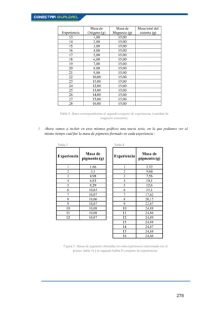 278
Experiencia
Masa de
Oxígeno (g)
Masa de
Magnesio (g)
Masa total del
sistema (g)
13 1,00 15,00
14 2,00 15,00
15 3,00 15,00
16 4,00 15,00
17 5,00 15,00
18 6,00 15,00
19 7,00 15,00
20 8,00 15,00
21 9,00 15,00
22 10,00 15,00
23 11,00 15,00
24 12,00 15,00
25 13,00 15,00
26 14,00 15,00
27 15,00 15,00
28 16,00 15,00
3. Ahora vamos a incluir en esos mismos gráficos una nueva serie, en la que podamos ver al
mismo tiempo cuál fue la masa de pigmento formado en cada experiencia :
Tabla 3 Tabla 4
Experiencia
Masa de
pigmento (g)
Experiencia
Masa de
pigmento (g)
1 1,66 1 2,52
2 3,3 2 5,04
3 4,98 3 7,56
4 6,63 4 10,1
5 8,29 5 12,6
6 10,03 6 15,1
7 10,07 7 17,62
8 10,06 8 20,15
9 10,07 9 22,67
10 10,08 10 24,88
11 10,08 11 24,86
12 10,07 12 24,89
13 24,88
14 24,87
15 24,88
16 24,86
Tabla 3. Datos correspondientes al segundo conjunto de experiencias (cantidad de
magnesio constante).
Figura 5. Masas de pigmento obtenidas en cada experiencia relacionada con el
primer (tabla 4) y el segundo (tabla 5) conjunto de experiencias.
 