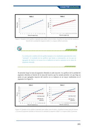 281
La confección y análisis de este gráfico prepara a los estudiantes para detectar como
“anómalo” el resultado de los gráficos que harán a continuación, en los que un
agregado de reactivo en exceso no se traducirá en nuevos aumentos en la masa de
pigmento obtenida.
Se presenta luego la masa de pigmento obtenida en cada reacción. Los gráficos de la cantidad de
pigmento obtenida en función de la masa del reactivo que ha variado permiten ver que llega un
punto en que agregados mayores del reactivo no se traducen en un mayor rendimiento en el
pigmento (ver figura 5).
Figura 6. Ejemplos de los gráficos esperados para ambas series de datos, al graficar la masa total del sistema en
función de la cantidad de magnesio (tabla 1) u oxígeno (tabla 2) presente.
Figura 10. Ejemplos de los gráficos esperados para ambas series de datos, al graficar la masa total del sistema
y la masa de pigmento formada en función de la cantidad de magnesio (tabla 1) u oxígeno (tabla 2) presente.
 