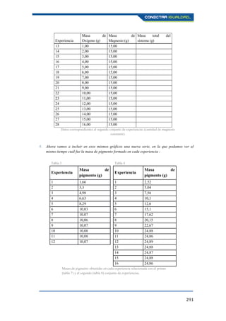 291
Experiencia
Masa de
Oxígeno (g)
Masa de
Magnesio (g)
Masa total del
sistema (g)
13 1,00 15,00
14 2,00 15,00
15 3,00 15,00
16 4,00 15,00
17 5,00 15,00
18 6,00 15,00
19 7,00 15,00
20 8,00 15,00
21 9,00 15,00
22 10,00 15,00
23 11,00 15,00
24 12,00 15,00
25 13,00 15,00
26 14,00 15,00
27 15,00 15,00
28 16,00 15,00
8. Ahora vamos a incluir en esos mismos gráficos una nueva serie, en la que podamos ver al
mismo tiempo cuál fue la masa de pigmento formado en cada experiencia :
Tabla 3 Tabla 4
Experiencia
Masa de
pigmento (g)
Experiencia
Masa de
pigmento (g)
1 1,66 1 2,52
2 3,3 2 5,04
3 4,98 3 7,56
4 6,63 4 10,1
5 8,29 5 12,6
6 10,03 6 15,1
7 10,07 7 17,62
8 10,06 8 20,15
9 10,07 9 22,67
10 10,08 10 24,88
11 10,08 11 24,86
12 10,07 12 24,89
13 24,88
14 24,87
15 24,88
16 24,86
Datos correspondientes al segundo conjunto de experiencias (cantidad de magnesio
constante).
Masas de pigmento obtenidas en cada experiencia relacionada con el primer
(tabla 7) y el segundo (tabla 8) conjunto de experiencias.
 