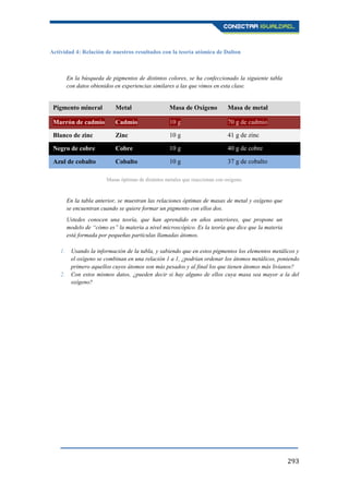 293
Actividad 4: Relación de nuestros resultados con la teoría atómica de Dalton
En la búsqueda de pigmentos de distintos colores, se ha confeccionado la siguiente tabla
con datos obtenidos en experiencias similares a las que vimos en esta clase.
Pigmento mineral Metal Masa de Oxígeno Masa de metal
Marrón de cadmio Cadmio 10 g 70 g de cadmio
Blanco de zinc Zinc 10 g 41 g de zinc
Negro de cobre Cobre 10 g 40 g de cobre
Azul de cobalto Cobalto 10 g 37 g de cobalto
En la tabla anterior, se muestran las relaciones óptimas de masas de metal y oxígeno que
se encuentran cuando se quiere formar un pigmento con ellos dos.
Ustedes conocen una teoría, que han aprendido en años anteriores, que propone un
modelo de “cómo es” la materia a nivel microscópico. Es la teoría que dice que la materia
está formada por pequeñas partículas llamadas átomos.
1. Usando la información de la tabla, y sabiendo que en estos pigmentos los elementos metálicos y
el oxígeno se combinan en una relación 1 a 1, ¿podrían ordenar los átomos metálicos, poniendo
primero aquellos cuyos átomos son más pesados y al final los que tienen átomos más livianos?
2. Con estos mismos datos, ¿pueden decir si hay alguno de ellos cuya masa sea mayor a la del
oxígeno?
Masas óptimas de distintos metales que reaccionan con oxígeno.
 