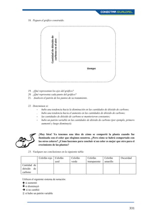 331
18. Peguen el gráfico construido.
19. ¿Qué representan los ejes del gráfico?
20. ¿Qué representa cada punto del gráfico?
21. Analicen el patrón de los puntos de su tratamiento.
22. Determinen si:
- hubo una tendencia hacia la disminución en las cantidades de dióxido de carbono;
- hubo una tendencia hacia el aumento en las cantidades de dióxido de carbono;
- las cantidades de dióxido de carbono se mantuvieron constantes;
- hubo un patrón variable en las cantidades de dióxido de carbono (por ejemplo, primero
aumentó y luego disminuyó).
¡Muy bien! Ya tenemos una idea de cómo se comportó la planta cuando fue
iluminada con el color que elegimos nosotros. ¿Pero cómo se habrá comportado con
los otros colores? ¿Cómo hacemos para concluir si un color es mejor que otro para el
crecimiento de las plantas?
23. Vuelquen sus conclusiones en la siguiente tabla:
Celofán rojo Celofán
azul
Celofán
verde
Celofán
transparente
Celofán
amarillo
Oscuridad
Cantidad de
dióxido de
carbono
Utilicen el siguiente sistema de notación:
 si aumentó
 si disminuyó
 si no cambió
 si hubo un patrón variable
0
0,2
0,4
0,6
0,8
1
1,2
0 1 2 3 4 5
Cantidaddedióxidode
carbonoenelaire
tiempo
 