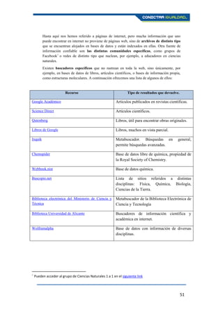 51
Hasta aquí nos hemos referido a páginas de internet, pero mucha información que uno
puede encontrar en internet no proviene de páginas web, sino de archivos de distinto tipo
que se encuentran alojados en bases de datos y están indexados en ellas. Otra fuente de
información confiable son las distintas comunidades específicas, como grupos de
Facebook6
o redes de distinto tipo que nuclean, por ejemplo, a educadores en ciencias
naturales.
Existen buscadores específicos que no rastrean en toda la web, sino únicamente, por
ejemplo, en bases de datos de libros, artículos científicos, o bases de información propia,
como estructuras moleculares. A continuación ofrecemos una lista de algunos de ellos:
Recurso Tipo de resultados que devuelve.
Google Académico Artículos publicados en revistas científicas.
Science Direct Artículos científicos.
Qutenberg Libros, útil para encontrar obras originales.
Libros de Google Libros, muchos en vista parcial.
Ixquik Metabuscador. Búsquedas en general,
permite búsquedas avanzadas.
Chemspider Base de datos libre de química, propiedad de
la Royal Society of Chemistry.
Webbook.nist Base de datos química.
Buscopio.net Lista de sitios referidos a distintas
disciplinas: Física, Química, Biología,
Ciencias de la Tierra.
Biblioteca electrónica del Ministerio de Ciencia y
Técnica
Metabuscador de la Biblioteca Electrónica de
Ciencia y Tecnología
Biblioteca Universidad de Alicante Buscadores de información científica y
académica en internet.
Wolframalpha Base de datos con información de diversas
disciplinas.
6
Pueden acceder al grupo de Ciencias Naturales 1 a 1 en el siguiente link
 