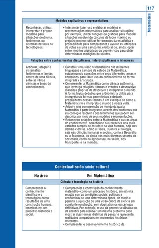 117




                                                                                          Matemática
                        Modelos explicativos e representativos

Reconhecer, utilizar,        • Interpretar, fazer uso e elaborar modelos e
interpretar e propor           representações matemáticas para analisar situações;
modelos para                   por exemplo, utilizar funções ou gráficos para modelar
situações-problema,            situações envolvendo cálculos de lucro máximo ou
fenômenos ou                   prejuízo mínimo; utilizar ferramentas da estatística e
sistemas naturais ou           probabilidade para compreender e avaliar as intenções
tecnológicos.                  de votos em uma campanha eleitoral ou, ainda, optar
                               entre modelos algébricos ou geométricos para obter
                               determinadas medições de sólidos.

   Relações entre conhecimentos disciplinares, interdisciplinares e interáreas

Articular, integrar e        • Construir uma visão sistematizada das diferentes
sistematizar                   linguagens e campos de estudo da Matemática,
fenômenos e teorias            estabelecendo conexões entre seus diferentes temas e
dentro de uma ciência,         conteúdos, para fazer uso do conhecimento de forma
entre as várias                integrada e articulada.
ciências e áreas do          • Compreender a Matemática como ciência autônoma,
conhecimento.                  que investiga relações, formas e eventos e desenvolve
                               maneiras próprias de descrever e interpretar o mundo.
                               A forma lógica dedutiva que a Geometria utiliza para
                               interpretar as formas geométricas e deduzir
                               propriedades dessas formas é um exemplo de como a
                               Matemática lê e interpreta o mundo à nossa volta.
                             • Adquirir uma compreensão do mundo da qual a
                               Matemática é parte integrante, através dos problemas que
                               ela consegue resolver e dos fenômenos que podem ser
                               descritos por meio de seus modelos e representações.
                             • Reconhecer relações entre a Matemática e outras áreas
                               do conhecimento, percebendo sua presença nos mais
                               variados campos de estudo e da vida humana, seja nas
                               demais ciências, como a Física, Química e Biologia,
                               seja nas ciências humanas e sociais, como a Geografia
                               ou a Economia, ou ainda nos mais diversos setores da
                               sociedade, como na agricultura, na saúde, nos
                               transportes e na moradia.




                        Contextualização sócio-cultural

      Na área                                   Em Matemática
                           Ciência e tecnologia na história

Compreender o                • Compreender a construção do conhecimento
conhecimento                   matemático como um processo histórico, em estreita
científico e o                 relação com as condições sociais, políticas e
tecnológico como               econômicas de uma determinada época, de modo a
resultados de uma              permitir a aquisição de uma visão crítica da ciência em
construção humana,             constante construção, sem dogmatismos ou certezas
inseridos em um                definitivas. Por exemplo, o uso da geometria clássica ou
processo histórico e           da analítica para resolver um mesmo problema pode
social.                        mostrar duas formas distintas de pensar e representar
                               realidades comparáveis em momentos históricos
                               diferentes.
                             • Compreender o desenvolvimento histórico da
 