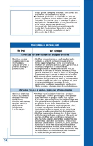 terapia gênica, clonagem), avaliando a consistência dos
                                    argumentos e a fundamentação teórica.
                                  • Analisar de que maneira textos didáticos, revistas,
                                    jornais, programas de tevê e rádio tratam questões
                                    relativas à sexualidade como as questões de gênero,
                                    as expressões da sexualidade, as relações amorosas
                                    entre jovens, as doenças sexualmente,
                                    transmissíveis, distinguindo um posicionamento
                                    isento, bem fundamentado do ponto de vista
                                    científico, da simples especulação, do puro
                                    preconceito ou de tabus.




                                Investigação e compreensão

           Na área                                      Em Biologia
                 Estratégias para enfrentamento de situações-problema

     Identificar em dada          • Identificar em experimentos ou a partir de observações
     situação-problema as           realizadas no ambiente como determinadas variáveis –
     informações ou                 tempo, espaço, temperatura e outras condições físicas –
     variáveis relevantes e         interferem em fenômenos biológicos, como, por exemplo, a
     possíveis estratégias          influência da temperatura no crescimento de
     para resolvê-la.               microrganismos e no metabolismo dos seres vivos, da
                                    salinidade do meio para as trocas de nutrientes ou trocas
                                    gasosas, da exposição da planta ao Sol na sua reprodução e
                                    propor maneiras para controlar os efeitos dessas variáveis.
                                  • Aplicar conhecimentos estatísticos e de probabilidade aos
                                    fenômenos biológicos de caráter aleatório, ou que envolvem
                                    um universo grande, para solucionar problemas tais como:
                                    prever a probabilidade de transmissão de certas
                                    características hereditárias, ou estabelecer relações entre
                                    hábitos pessoais e culturais e desenvolvimento de doenças.

             Interações, relações e funções, invariantes e transformações
     Identificar fenômenos        • Identificar regularidades em fenômenos e processos
     naturais ou grandezas          biológicos para construir generalizações, como perceber
     em dado domínio do             que a estabilidade de qualquer sistema vivo, seja um
     conhecimento                   ecossistema, seja um organismo vivo, depende da perfeita
     científico e estabelecer       interação entre seus componentes e processos. Alterações
     relações, identificar          em qualquer de suas partes desequilibram seu
     regularidades,                 funcionamento, às vezes de maneira irreversível, como
     invariantes e                  ocorre no corpo humano, quando da falência de
     transformações.                determinados órgãos, ou quando, em um ecossistema,
                                    ocorre perturbação em um dos níveis da teia alimentar.
                                  • Identificar características de seres vivos de determinado
                                    ambiente relacionando-as a condições de vida. Assim, por
                                    exemplo, identificar a predominância de plantas muito
                                    altas nas matas tropicais, apontando a relação entre essa
                                    característica, a densidade populacional e a necessidade
                                    de buscar luz nos estratos superiores, ou, ainda, constatar
                                    a presença de folhas mais largas nas plantas que estão
                                    crescendo nos estratos inferiores, se comparadas às dos
                                    estratos superiores de uma mata densa, relacionando essa
                                    característica com o aumento da capacidade de receber
                                    luz devido à ampliação da superfície foliar.



38
 
