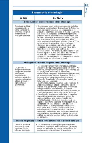63




                                                                                     Física
                         Representação e comunicação

      Na área                                    Em Física
            Símbolos, códigos e nomenclaturas de ciência e tecnologia

Reconhecer e utilizar       • Reconhecer e saber utilizar corretamente símbolos,
adequadamente, na             códigos e nomenclaturas de grandezas da Física, por
forma oral e escrita,         exemplo, nas informações em embalagens de
símbolos, códigos e           produtos, reconhecer símbolos de massa ou volume;
nomenclatura da               nas previsões climáticas, identificar temperaturas,
linguagem científica.         pressão, índices pluviométricos; no volume de alto-
                              falantes, reconhecer a intensidade sonora (dB); em
                              estradas ou aparelhos: velocidades (m/s, km/h,
                              rpm); em aparelhos elétricos, códigos como W, V ou
                              A; em tabelas de alimentos, valores calóricos.
                            • Conhecer as unidades e as relações entre as
                              unidades de uma mesma grandeza física para
                              fazer traduções entre elas e utilizá-las
                              adequadamente. Por exemplo, identificar que uma
                              caixa d’água de 2 m 3 é uma caixa de 2000 litros,
                              ou que uma tonelada é uma unidade mais
                              apropriada para expressar o carregamento de um
                              navio do que um milhão de gramas.

            Articulação dos símbolos e códigos de ciência e tecnologia
                            • Ler e interpretar corretamente tabelas, gráficos,
Ler, articular e              esquemas e diagramas apresentados em textos. Por
interpretar símbolos e        exemplo, interpretar um gráfico de crescimento, ou
códigos em diferentes         da variação de temperaturas ambientes;
linguagens e                  compreender o esquema de uma montagem elétrica;
representações:               ler um medidor de água ou de energia elétrica;
sentenças, equações,          interpretar um mapa meteorológico ou uma
esquemas, diagramas,          fotografia de radiação infravermelha, a partir da
tabelas, gráficos e           leitura de suas legendas.
representações              • Construir sentenças ou esquemas para a resolução de
geométricas.                  problemas; construir tabelas e transformá-las em
                              gráfico, para, por exemplo, descrever o consumo de
                              energia elétrica de uma residência, o gasto de
                              combustível de um automóvel, em função do tempo, ou
                              a posição relativa do Sol ao longo do dia ou do ano.
                            • Compreender que tabelas, gráficos e expressões
                              matemáticas podem ser diferentes formas de
                              representação de uma mesma relação, com
                              potencialidades e limitações próprias, para ser
                              capaz de escolher e fazer uso da linguagem mais
                              apropriada em cada situação, além de poder
                              traduzir entre si os significados dessas várias
                              linguagens. Por exemplo, compreender que o
                              consumo mensal de energia elétrica de uma
                              residência, ao longo do ano, pode ser apresentado
                              em uma tabela que organiza os dados; ou em um
                              gráfico que permite analisar melhor as tendências
                              do consumo.

 Análise e interpretação de textos e outras comunicações de ciência e tecnologia

Consultar, analisar e       • Ler e interpretar informações apresentadas em
interpretar textos e          diferentes linguagens e representações (técnicas)
comunicações de               como, por exemplo, um manual de instalação de
ciência e tecnologia          equipamento, características de aparelhos
 