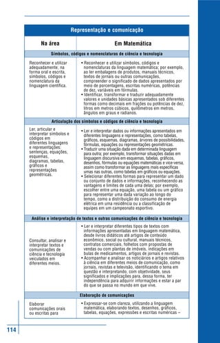 114
Reconhecer e utilizar
adequadamente, na
forma oral e escrita,
símbolos, códigos e
nomenclatura da
linguagem científica.
Ler, articular e
interpretar símbolos e
códigos em
diferentes linguagens
e representações:
sentenças, equações,
esquemas,
diagramas, tabelas,
gráficos e
representações
geométricas.
Consultar, analisar e
interpretar textos e
comunicações de
ciência e tecnologia
veiculados em
diferentes meios.
Elaborar
comunicações orais
ou escritas para
Elaboração de comunicações
Análise e interpretação de textos e outras comunicações de ciência e tecnologia
• Reconhecer e utilizar símbolos, códigos e
nomenclaturas da linguagem matemática; por exemplo,
ao ler embalagens de produtos, manuais técnicos,
textos de jornais ou outras comunicações,
compreender o significado de dados apresentados por
meio de porcentagens, escritas numéricas, potências
de dez, variáveis em fórmulas.
• Identificar, transformar e traduzir adequadamente
valores e unidades básicas apresentados sob diferentes
formas como decimais em frações ou potências de dez,
litros em metros cúbicos, quilômetros em metros,
ângulos em graus e radianos.
• Ler e interpretar dados ou informações apresentados em
diferentes linguagens e representações, como tabelas,
gráficos, esquemas, diagramas, árvores de possibilidades,
fórmulas, equações ou representações geométricas.
• Traduzir uma situação dada em determinada linguagem
para outra; por exemplo, transformar situações dadas em
linguagem discursiva em esquemas, tabelas, gráficos,
desenhos, fórmulas ou equações matemáticas e vice-versa,
assim como transformar as linguagens mais específicas
umas nas outras, como tabelas em gráficos ou equações.
• Selecionar diferentes formas para representar um dado
ou conjunto de dados e informações, reconhecendo as
vantagens e limites de cada uma delas; por exemplo,
escolher entre uma equação, uma tabela ou um gráfico
para representar uma dada variação ao longo do
tempo, como a distribuição do consumo de energia
elétrica em uma residência ou a classificação de
equipes em um campeonato esportivo.
• Ler e interpretar diferentes tipos de textos com
informações apresentadas em linguagem matemática,
desde livros didáticos até artigos de conteúdo
econômico, social ou cultural, manuais técnicos,
contratos comerciais, folhetos com propostas de
vendas ou com plantas de imóveis, indicações em
bulas de medicamentos, artigos de jornais e revistas.
• Acompanhar e analisar os noticiários e artigos relativos
à ciência em diferentes meios de comunicação, como
jornais, revistas e televisão, identificando o tema em
questão e interpretando, com objetividade, seus
significados e implicações para, dessa forma, ter
independência para adquirir informações e estar a par
do que se passa no mundo em que vive.
• Expressar-se com clareza, utilizando a linguagem
matemática, elaborando textos, desenhos, gráficos,
tabelas, equações, expressões e escritas numéricas –
Articulação dos símbolos e códigos de ciência e tecnologia
Símbolos, códigos e nomenclaturas de ciência e tecnologia
Em Matemática
Representação e comunicação
Na área
 