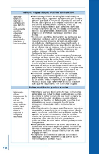 116
Medidas, quantificações, grandezas e escalas
Interações, relações e funções; invariantes e transformações
Identificar
fenômenos
naturais ou
grandezas em
dado domínio
do
conhecimento
científico,
estabelecer
relações,
identificar
regularidades,
invariantes e
transformações.
Selecionar e
utilizar
instrumentos de
medição e de
cálculo,
representar
dados e utilizar
escalas, fazer
estimativas,
elaborar
hipóteses e
interpretar
resultados.
• Identificar regularidades em situações semelhantes para
estabelecer regras, algoritmos e propriedades; por exemplo,
perceber que todas as funções do segundo grau possuem o
mesmo tipo de gráfico, o que implica propriedades de sinal,
crescimento e decrescimento. Da mesma forma, ao
identificar a regularidade de que é constante a soma dos
termos eqüidistantes de uma progressão aritmética finita,
estender essa propriedade a toda situação envolvendo
progressões aritméticas e daí deduzir a soma de seus
termos.
• Reconhecer a existência de invariantes ou identidades que
impõem as condições a serem utilizadas para analisar e
resolver situações-problema; por exemplo, estabelecer
identidades ou relações como aquelas existentes entre o
comprimento da circunferência e seu diâmetro, os volumes
de um cilindro e de um cone que tenham a mesma base e a
mesma altura, a relação entre catetos e hipotenusa em
qualquer triângulo retângulo; ou ainda a identidade
fundamental da trigonometria.
• Identificar transformações entre grandezas ou figuras para
relacionar variáveis e dados, fazer quantificações, previsões
e identificar desvios. As ampliações e reduções de figuras
são exemplos que devem ser entendidos como
transformações de uma situação inicial em outra final.
• Perceber as relações e identidades entre diferentes formas
de representação de um dado objeto, como as relações entre
representações planas nos desenhos, mapas e telas de
computador com os objetos que lhes deram origem.
• Reconhecer a conservação contida em toda igualdade,
congruência ou equivalência para calcular, resolver ou
provar novos fatos. Por exemplo, ao resolver uma equação
ou um sistema linear, compreender que as operações
realizadas a cada etapa transformam a situação inicial em
outra que lhe é equivalente, com as mesmas soluções.
• Identificar e fazer uso de diferentes formas e instrumentos
apropriados para efetuar medidas ou cálculos; por exemplo,
discriminar o melhor instrumento para medir, comparar ou
calcular comprimentos e distâncias, ângulos, volumes
ocupados por líquidos, em dada situação específica. Usar
adequadamente réguas, esquadros, transferidores,
compassos, calculadoras e outros instrumentos ou
aparelhos.
• Identificar diferentes formas de quantificar dados numéricos
para decidir se a resolução de um problema requer cálculo
exato, aproximado, probabilístico ou análise de médias. Por
exemplo, de acordo com uma dada situação, escolher
número de algarismos apropriado ou fazer aproximações
adequadas, optar pelo uso de fração, porcentagem,
potências de dez; escolher melhor unidade para representar
uma grandeza.
• Fazer previsões e estimativas de ordens de grandeza, de
quantidades ou intervalos esperados para os resultados de
cálculos ou medições e, com isso, saber avaliar erros ou
imprecisões nos dados obtidos na solução de uma dada
situação-problema.
• Compreender a necessidade e fazer uso apropriado de
escalas; por exemplo, na construção de gráficos ou em
representações de plantas e mapas.
 