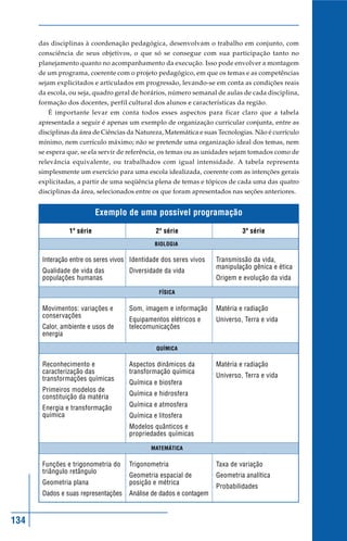 134
das disciplinas à coordenação pedagógica, desenvolvam o trabalho em conjunto, com
consciência de seus objetivos, o que só se consegue com sua participação tanto no
planejamento quanto no acompanhamento da execução. Isso pode envolver a montagem
de um programa, coerente com o projeto pedagógico, em que os temas e as competências
sejam explicitados e articulados em progressão, levando-se em conta as condições reais
da escola, ou seja, quadro geral de horários, número semanal de aulas de cada disciplina,
formação dos docentes, perfil cultural dos alunos e características da região.
É importante levar em conta todos esses aspectos para ficar claro que a tabela
apresentada a seguir é apenas um exemplo de organização curricular conjunta, entre as
disciplinas da área de Ciências da Natureza, Matemática e suas Tecnologias. Não é currículo
mínimo, nem currículo máximo; não se pretende uma organização ideal dos temas, nem
se espera que, se ela servir de referência, os temas ou as unidades sejam tomados como de
relevância equivalente, ou trabalhados com igual intensidade. A tabela representa
simplesmente um exercício para uma escola idealizada, coerente com as intenções gerais
explicitadas, a partir de uma seqüência plena de temas e tópicos de cada uma das quatro
disciplinas da área, selecionados entre os que foram apresentados nas seções anteriores.
1ª série
Interação entre os seres vivos
Qualidade de vida das
populações humanas
2ª série
Identidade dos seres vivos
Diversidade da vida
3ª série
Transmissão da vida,
manipulação gênica e ética
Origem e evolução da vida
BIOLOGIA
Movimentos: variações e
conservações
Calor, ambiente e usos de
energia
Som, imagem e informação
Equipamentos elétricos e
telecomunicações
Matéria e radiação
Universo, Terra e vida
FÍSICA
Reconhecimento e
caracterização das
transformações químicas
Primeiros modelos de
constituição da matéria
Energia e transformação
química
Aspectos dinâmicos da
transformação química
Química e biosfera
Química e hidrosfera
Química e atmosfera
Química e litosfera
Modelos quânticos e
propriedades químicas
Matéria e radiação
Universo, Terra e vida
QUÍMICA
Funções e trigonometria do
triângulo retângulo
Geometria plana
Dados e suas representações
Trigonometria
Geometria espacial de
posição e métrica
Análise de dados e contagem
Taxa de variação
Geometria analítica
Probabilidades
MATEMÁTICA
Exemplo de uma possível programação
 