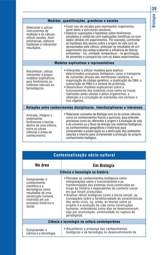 Biologia
39
• Fazer uso de escalas para representar organismos,
parte deles e estruturas celulares.
• Elaborar suposições e hipóteses sobre fenômenos
estudados e cotejá-las com explicações científicas ou com
dados obtidos em experimentos. Por exemplo, confrontar
as hipóteses dos alunos sobre a origem da vida com as
apresentadas pela ciência; antecipar os resultados de um
experimento que esteja avaliando a influência de fatores
ambientais – luz, umidade, temperatura – na germinação
de sementes e compará-los com os dados experimentais.
• Interpretar e utilizar modelos para explicar
determinados processos biológicos, como o transporte
de nutrientes através das membranas celulares, a
organização do código genético, a duplicação do DNA, a
transcrição do RNA e a síntese de proteínas.
• Desenvolver modelos explicativos sobre o
funcionamento dos sistemas vivos como as trocas
realizadas pelas células e pelos organismos, a
obtenção e a circulação de nutrientes nos animais e
nos vegetais.
• Relacionar conceitos da Biologia com os de outras ciências,
como os conhecimentos físicos e químicos, para entender
processos como os referentes à origem e à evolução da vida
e do universo ou o fluxo da energia nos sistemas biológicos;
os conhecimentos geográficos e históricos para
compreender a preservação ou a destruição dos ambientes
naturais e mesmo para compreender a produção do próprio
conhecimento biológico.
• Perceber os conhecimentos biológicos como
interpretações sobre o funcionamento e as
transformações dos sistemas vivos construídas ao
longo da história e dependentes do contexto social
em que foram produzidas.
• Analisar idéias biológicas como a teoria celular, as
concepções sobre a hereditariedade de características
dos seres vivos, ou, ainda, as teorias sobre as
origens e a evolução da vida como construções
humanas, entendendo como elas se desenvolveram,
seja por acumulação, continuidade ou ruptura de
paradigmas.
• Reconhecer a presença dos conhecimentos
biológicos e da tecnologia no desenvolvimento da
Medidas, quantificações, grandezas e escalas
Modelos explicativos e representativos
Relações entre conhecimentos disciplinares, interdisciplinares e interáreas
Selecionar e utilizar
instrumentos de
medição e de cálculo,
utilizar escalas, fazer
estimativas, elaborar
hipóteses e interpretar
resultados.
Reconhecer, utilizar,
interpretar e propor
modelos explicativos
para fenômenos ou
sistemas naturais ou
tecnológicos.
Articular, integrar e
sistematizar
fenômenos e teorias
dentro de uma ciência,
entre as várias
ciências e áreas de
conhecimento.
Compreender o
conhecimento
científico e o
tecnológico como
resultados de uma
construção humana,
inseridos em um
processo histórico e
social.
Compreender a
ciência e a tecnologia
Em Biologia
Contextualização sócio-cultural
Na área
Ciência e tecnologia na história
Ciência e tecnologia na cultura contemporânea
 