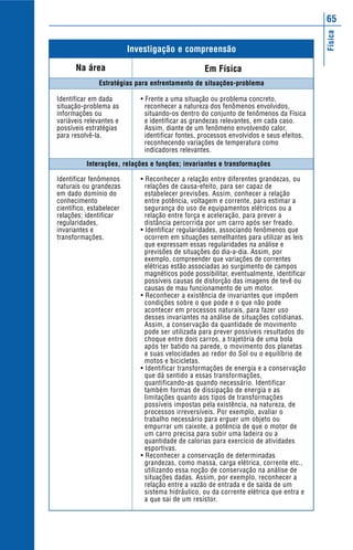 Física
65
• Frente a uma situação ou problema concreto,
reconhecer a natureza dos fenômenos envolvidos,
situando-os dentro do conjunto de fenômenos da Física
e identificar as grandezas relevantes, em cada caso.
Assim, diante de um fenômeno envolvendo calor,
identificar fontes, processos envolvidos e seus efeitos,
reconhecendo variações de temperatura como
indicadores relevantes.
• Reconhecer a relação entre diferentes grandezas, ou
relações de causa-efeito, para ser capaz de
estabelecer previsões. Assim, conhecer a relação
entre potência, voltagem e corrente, para estimar a
segurança do uso de equipamentos elétricos ou a
relação entre força e aceleração, para prever a
distância percorrida por um carro após ser freado.
• Identificar regularidades, associando fenômenos que
ocorrem em situações semelhantes para utilizar as leis
que expressam essas regularidades na análise e
previsões de situações do dia-a-dia. Assim, por
exemplo, compreender que variações de correntes
elétricas estão associadas ao surgimento de campos
magnéticos pode possibilitar, eventualmente, identificar
possíveis causas de distorção das imagens de tevê ou
causas de mau funcionamento de um motor.
• Reconhecer a existência de invariantes que impõem
condições sobre o que pode e o que não pode
acontecer em processos naturais, para fazer uso
desses invariantes na análise de situações cotidianas.
Assim, a conservação da quantidade de movimento
pode ser utilizada para prever possíveis resultados do
choque entre dois carros, a trajetória de uma bola
após ter batido na parede, o movimento dos planetas
e suas velocidades ao redor do Sol ou o equilíbrio de
motos e bicicletas.
• Identificar transformações de energia e a conservação
que dá sentido a essas transformações,
quantificando-as quando necessário. Identificar
também formas de dissipação de energia e as
limitações quanto aos tipos de transformações
possíveis impostas pela existência, na natureza, de
processos irreversíveis. Por exemplo, avaliar o
trabalho necessário para erguer um objeto ou
empurrar um caixote, a potência de que o motor de
um carro precisa para subir uma ladeira ou a
quantidade de calorias para exercício de atividades
esportivas.
• Reconhecer a conservação de determinadas
grandezas, como massa, carga elétrica, corrente etc.,
utilizando essa noção de conservação na análise de
situações dadas. Assim, por exemplo, reconhecer a
relação entre a vazão de entrada e de saída de um
sistema hidráulico, ou da corrente elétrica que entra e
a que sai de um resistor.
Identificar em dada
situação-problema as
informações ou
variáveis relevantes e
possíveis estratégias
para resolvê-la.
Identificar fenômenos
naturais ou grandezas
em dado domínio do
conhecimento
científico, estabelecer
relações; identificar
regularidades,
invariantes e
transformações.
Interações, relações e funções; invariantes e transformações
Estratégias para enfrentamento de situações-problema
Em Física
Investigação e compreensão
Na área
 