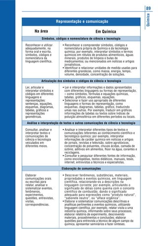 Química
89
• Reconhecer e compreender símbolos, códigos e
nomenclatura própria da Química e da tecnologia
química; por exemplo, interpretar símbolos e termos
químicos em rótulos de produtos alimentícios, águas
minerais, produtos de limpeza e bulas de
medicamentos; ou mencionados em notícias e artigos
jornalísticos.
• Identificar e relacionar unidades de medida usadas para
diferentes grandezas, como massa, energia, tempo,
volume, densidade, concentração de soluções.
• Ler e interpretar informações e dados apresentados
com diferentes linguagens ou formas de representação,
– como símbolos, fórmulas e equações químicas,
tabelas, gráficos, esquemas, equações.
• Selecionar e fazer uso apropriado de diferentes
linguagens e formas de representação, como
esquemas, diagramas, tabelas, gráfico, traduzindo
umas nas outras. Por exemplo, traduzir em gráficos
informações de tabelas ou textos sobre índices de
poluição atmosférica em diferentes períodos ou locais.
• Analisar e interpretar diferentes tipos de textos e
comunicações referentes ao conhecimento científico e
tecnológico químico; por exemplo, interpretar
informações de caráter químico em notícias e artigos
de jornais, revistas e televisão, sobre agrotóxicos,
concentração de poluentes, chuvas ácidas, camada de
ozônio, aditivos em alimentos, flúor na água, corantes e
reciclagens.
• Consultar e pesquisar diferentes fontes de informação,
como enciclopédias, textos didáticos, manuais, teses,
internet, entrevistas a técnicos e especialistas.
• Descrever fenômenos, substâncias, materiais,
propriedades e eventos químicos, em linguagem
científica, relacionando-os a descrições na
linguagem corrente; por exemplo, articulando o
significado de idéias como queima com o conceito
científico de combustão, dando o significado
adequado para expressões como “produto natural”,
“sabonete neutro”, ou “alface orgânica”.
• Elaborar e sistematizar comunicações descritivas e
analíticas pertinentes a eventos químicos, utilizando
linguagem científica, por exemplo, relatar visita a uma
indústria química, informando sobre seus processos;
elaborar relatório de experimento, descrevendo
materiais, procedimentos e conclusões; elaborar
questões para entrevista a técnico de algum campo da
química, apresentar seminários e fazer sínteses.
Elaboração de comunicações
Análise e interpretação de textos e outras comunicações de ciência e tecnologia
Articulação dos símbolos e códigos de ciência e tecnologia
Símbolos, códigos e nomenclatura de ciência e tecnologia
Reconhecer e utilizar
adequadamente, na
forma oral e escrita,
símbolos, códigos e
nomenclatura da
linguagem científica.
Ler, articular e
interpretar símbolos e
códigos em diferentes
linguagens e
representações:
sentenças, equações,
esquemas, diagramas,
tabelas, gráficos e
representações
geométricas.
Consultar, analisar e
interpretar textos e
comunicações de
ciência e tecnologia
veiculados em
diferentes meios.
Elaborar
comunicações orais
ou escritas para
relatar, analisar e
sistematizar eventos,
fenômenos,
experimentos,
questões, entrevistas,
visitas,
correspondências.
Em Química
Representação e comunicação
Na área
 