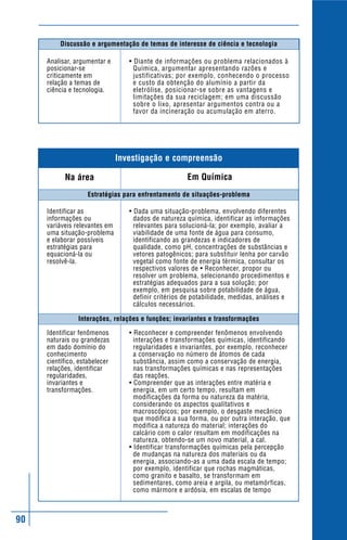90
• Diante de informações ou problema relacionados à
Química, argumentar apresentando razões e
justificativas; por exemplo, conhecendo o processo
e custo da obtenção do alumínio a partir da
eletrólise, posicionar-se sobre as vantagens e
limitações da sua reciclagem; em uma discussão
sobre o lixo, apresentar argumentos contra ou a
favor da incineração ou acumulação em aterro.
• Dada uma situação-problema, envolvendo diferentes
dados de natureza química, identificar as informações
relevantes para solucioná-la; por exemplo, avaliar a
viabilidade de uma fonte de água para consumo,
identificando as grandezas e indicadores de
qualidade, como pH, concentrações de substâncias e
vetores patogênicos; para substituir lenha por carvão
vegetal como fonte de energia térmica, consultar os
respectivos valores de • Reconhecer, propor ou
resolver um problema, selecionando procedimentos e
estratégias adequados para a sua solução; por
exemplo, em pesquisa sobre potabilidade de água,
definir critérios de potabilidade, medidas, análises e
cálculos necessários.
• Reconhecer e compreender fenômenos envolvendo
interações e transformações químicas, identificando
regularidades e invariantes, por exemplo, reconhecer
a conservação no número de átomos de cada
substância, assim como a conservação de energia,
nas transformações químicas e nas representações
das reações.
• Compreender que as interações entre matéria e
energia, em um certo tempo, resultam em
modificações da forma ou natureza da matéria,
considerando os aspectos qualitativos e
macroscópicos; por exemplo, o desgaste mecânico
que modifica a sua forma, ou por outra interação, que
modifica a natureza do material; interações do
calcário com o calor resultam em modificações na
natureza, obtendo-se um novo material, a cal.
• Identificar transformações químicas pela percepção
de mudanças na natureza dos materiais ou da
energia, associando-as a uma dada escala de tempo;
por exemplo, identificar que rochas magmáticas,
como granito e basalto, se transformam em
sedimentares, como areia e argila, ou metamórficas,
como mármore e ardósia, em escalas de tempo
Analisar, argumentar e
posicionar-se
criticamente em
relação a temas de
ciência e tecnologia.
Identificar as
informações ou
variáveis relevantes em
uma situação-problema
e elaborar possíveis
estratégias para
equacioná-la ou
resolvê-la.
Identificar fenômenos
naturais ou grandezas
em dado domínio do
conhecimento
científico, estabelecer
relações, identificar
regularidades,
invariantes e
transformações.
Discussão e argumentação de temas de interesse de ciência e tecnologia
Estratégias para enfrentamento de situações-problema
Interações, relações e funções; invariantes e transformações
Em Química
Investigação e compreensão
Na área
 