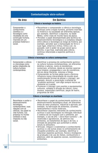92
Compreender o
conhecimento
científico e o
tecnológico como
resultados de uma
construção humana,
inseridos em um
processo histórico e
social.
Compreender a ciência
e a tecnologia como
partes integrantes da
cultura humana
contemporânea.
Reconhecer e avaliar o
desenvolvimento
tecnológico
contemporâneo, suas
relações com as
ciências, seu papel na
vida humana, sua
presença no mundo
cotidiano e seus
impactos na vida
social.
• Reconhecer e compreender a ciência e tecnologia
químicas como criação humana, portanto inseridas
na história e na sociedade em diferentes épocas;
por exemplo, identificar a alquimia, na Idade
Média, como visão de mundo típica da época.
• Perceber o papel desempenhado pela Química no
desenvolvimento tecnológico e a complexa relação
entre ciência e tecnologia ao longo da história; por
exemplo, perceber que a manipulação do ferro e
suas ligas, empírica e mítica, tinha a ver, no
passado, com o poder do grupo social que a
detinha, e que hoje, explicada pela ciência,
continua relacionada a aspectos políticos e
sociais.
• Identificar a presença do conhecimento químico
na cultura humana contemporânea, em diferentes
âmbitos e setores, como os domésticos,
comerciais, artísticos, desde as receitas caseiras
para limpeza, propagandas e uso de cosméticos,
até em obras literárias, músicas e filmes.
• Compreender as formas pelas quais a Química
influencia nossa interpretação do mundo atual,
condicionando formas de pensar e interagir; por
exemplo, discutir a associação irrefletida de
“produtos químicos” com algo sempre nocivo ao
ambiente ou à saúde.
• Promover e interagir com eventos e equipamentos
culturais, voltados à difusão da ciência, como
museus, exposições científicas, peças de teatro,
programas de tevê.
• Reconhecer o papel do conhecimento químico no
desenvolvimento tecnológico atual, em diferentes
áreas do setor produtivo, industrial e agrícola; por
exemplo, na fabricação de alimentos, corantes,
medicamentos e novos materiais.
• Reconhecer aspectos relevantes do conhecimento
químico e suas tecnologias na interação individual
e coletiva do ser humano com o ambiente, por
exemplo, o uso de CFC – cloro-flúor-carbono –, de
inseticidas e agrotóxicos, de aditivos nos
alimentos, os tratamentos de água e de lixo, a
emissão de poluentes que aumentam o efeito
estufa na atmosfera.
• Articular, integrar e sistematizar o conhecimento
químico e o de outras áreas no enfrentamento de
situações-problema; por exemplo, identificar e
relacionar aspectos químicos, físicos e biológicos
da produção e do uso de metais, combustíveis e
plásticos, além de aspectos sociais, econômicos e
ambientais.
Ciência e tecnologia na atualidade
Em Química
Contextualização sócio-cultural
Na área
Ciência e tecnologia na cultura contemporânea
Ciência e tecnologia na história
 