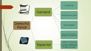 Derecho
Penal
General
Introducción
Teoría de la Ley Penal
Teoría del Delito
Teoría de las Penas y
Medidas de Seguridad
Especial
1. Delitos en Particular.
2. Penas y Medidas de
Seguridad APLICABLES
a casos concretos.
 
