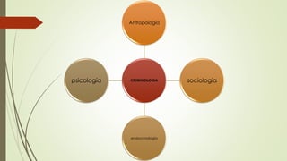 CRIMINOLOGIA
Antropología
sociología
endocrinología
psicología
 