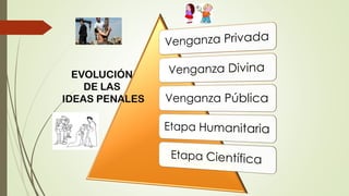 EVOLUCIÓN
DE LAS
IDEAS PENALES
 