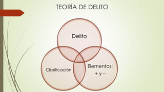 TEORÍA DE DELITO
Delito
Elementos:
+ y –
Clasificación
 