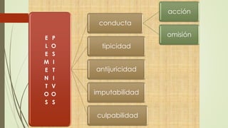 E
L
E
M
E
N
T
O
S
P
O
S
I
T
I
V
O
S
conducta
acción
omisión
tipicidad
antijuricidad
imputabilidad
culpabilidad
 