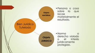 Objeto
MATERIAL
•Persona o cosa
sobre la que
recae
materialmente el
resultado.
Objeto
JURIDICO
•Norma o
derecho violado
o el interés
jurídicamente
protegido.
Bien Jurídico
Tutelado
 