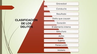 Gravedad
Conducta
Resultado
Daño que causan
Duración
El elemento interno
Estructura
Actos
Sujetos
Persecución
Materia
CLASIFICACIÓN
DE LOS
DELITOS
 