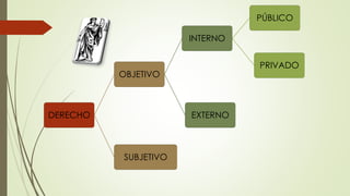 DERECHO
OBJETIVO
INTERNO
PÚBLICO
PRIVADO
EXTERNO
SUBJETIVO
 