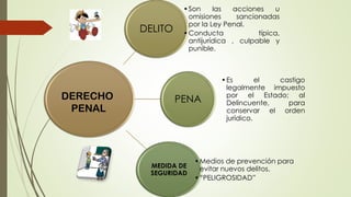 DELITO
•Son las acciones u
omisiones sancionadas
por la Ley Penal.
•Conducta típica,
antijurídica , culpable y
punible.
PENA
•Es el castigo
legalmente impuesto
por el Estado; al
Delincuente, para
conservar el orden
jurídico.
MEDIDA DE
SEGURIDAD
•Medios de prevención para
evitar nuevos delitos.
•“PELIGROSIDAD”
DERECHO
PENAL
 
