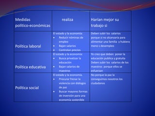 Medidas
político-económicas
realiza Harían mejor su
trabajo si
Política laboral
El estado y la economía:
 Reducir nóminas de
empleo
 Bajan salarios
 Controlan precios
Deben subir los salarios
porque si no alcanzaría para
alimentar una familia y hubiera
meno s desempleo
Política educativa
El estado y la economía:
 Busca privatizar la
educación
 Bajan salarios de
maestros
Yo creo que deben poner la
educación publica y gratuita
Deben subir los salarios de los
maestros porque ellos se
esfuerzan
Política social
El estado y la economía.
 Procurar frenar la
violencia con diálogos
de paz
 Buscar mayores formas
de inversión para una
economía sostenible
No porque la paz la
conseguimos nosotros los
ciudadanos
 